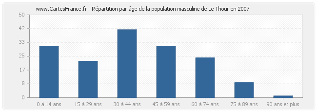 Répartition par âge de la population masculine de Le Thour en 2007